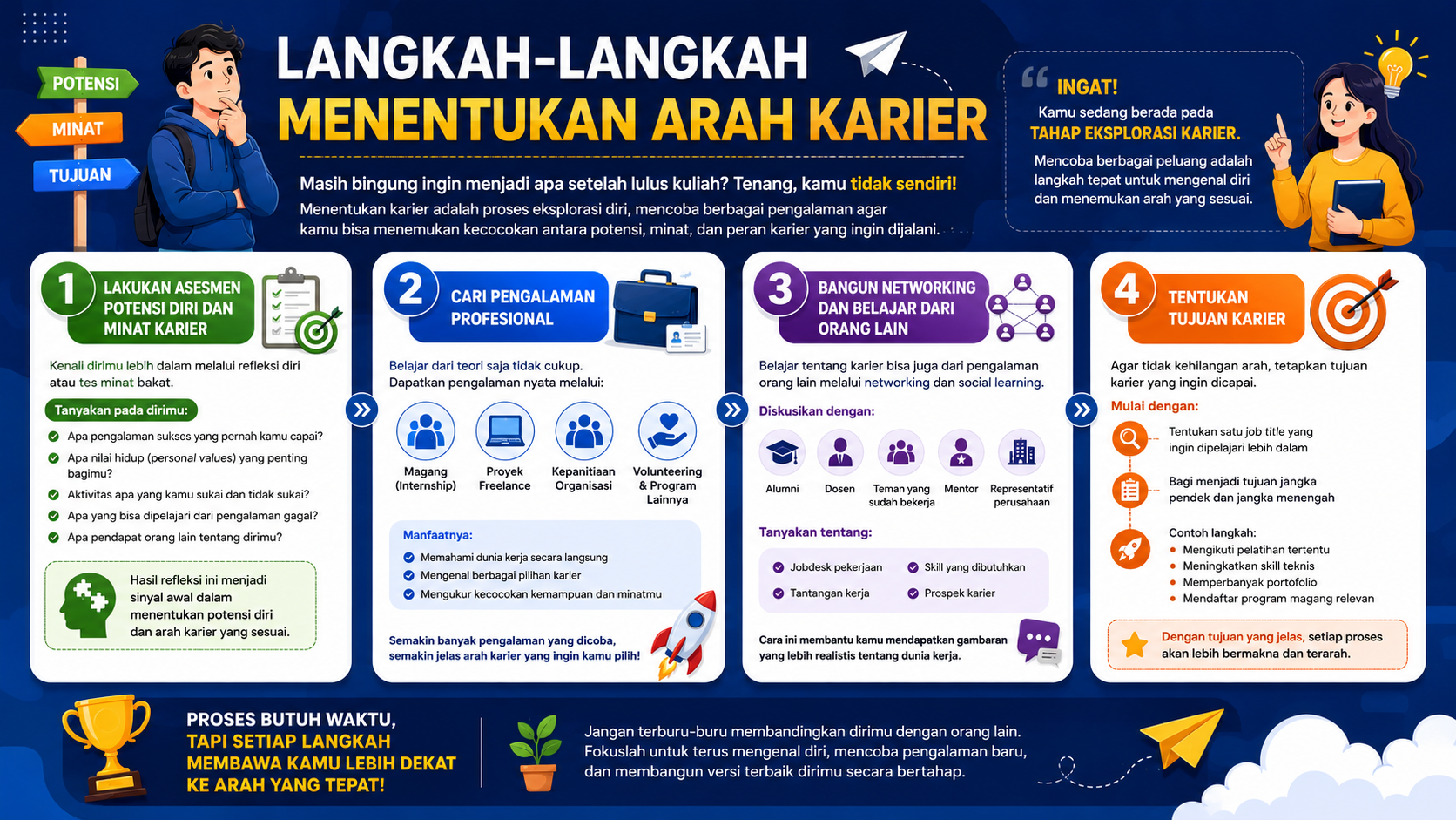 LANGKAH-LANGKAH DALAM MENENTUKAN ARAH KARIER